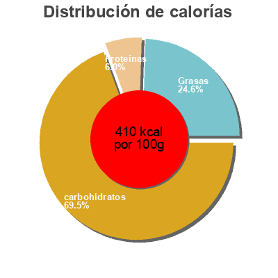 Distribución de calorías por grasa, proteína y carbohidratos para el producto Crousty - Chocolat noir Auchan 126 g (6×21 g)