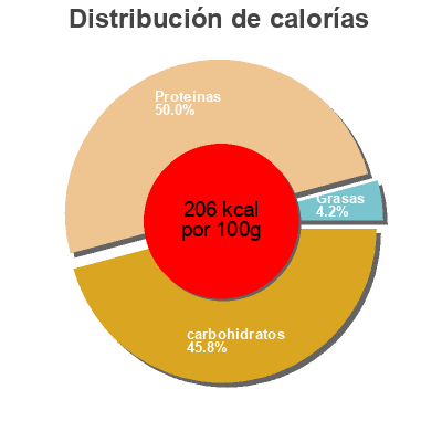Distribución de calorías por grasa, proteína y carbohidratos para el producto Sauce nuoc mam Auchan 125 ml