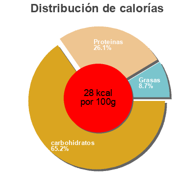 Distribución de calorías por grasa, proteína y carbohidratos para el producto Choux-fleurs en fleurettes Pouce, Auchan 1 kg