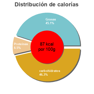 Distribución de calorías por grasa, proteína y carbohidratos para el producto Poêlée fermière Auchan 750 g