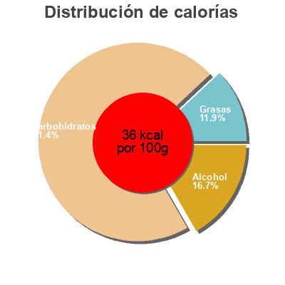 Distribución de calorías por grasa, proteína y carbohidratos para el producto Panaché Sterling 250 ml