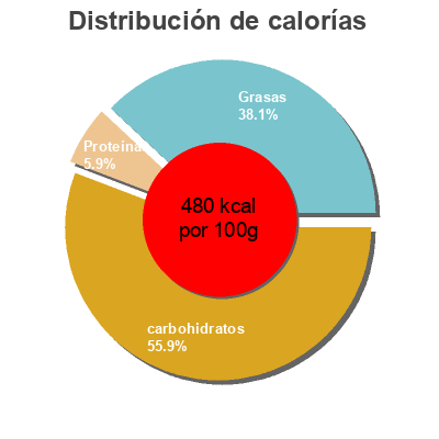 Distribución de calorías por grasa, proteína y carbohidratos para el producto Biscuits Petit Déjeuner Pépites de Chocolat Miel Auchan, L'oiseau, Auchan Production, Groupe Auchan 400 g