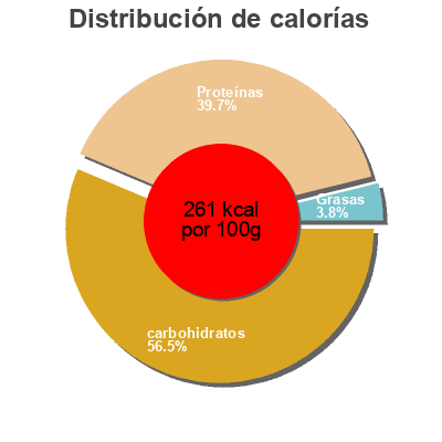 Distribución de calorías por grasa, proteína y carbohidratos para el producto Lentilles Vertes Auchan 500 g
