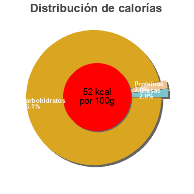 Distribución de calorías por grasa, proteína y carbohidratos para el producto Nectar Gourmand Mangue auchan 1 l