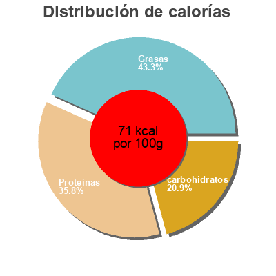 Distribución de calorías por grasa, proteína y carbohidratos para el producto Potée aux choux Auchan 400 g