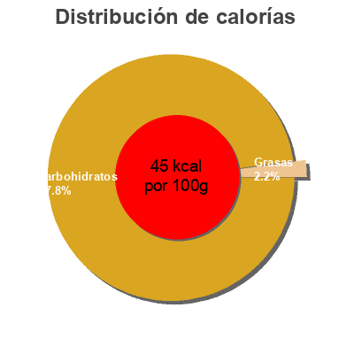 Distribución de calorías por grasa, proteína y carbohidratos para el producto Soda orange Auchan 