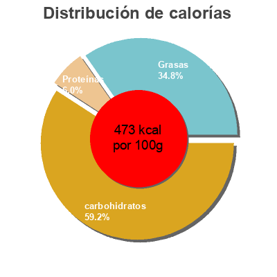 Distribución de calorías por grasa, proteína y carbohidratos para el producto Matin Vitalité Lait - Pépites de chocolat Auchan, L'oiseau, Auchan Production, Groupe Auchan 400 g