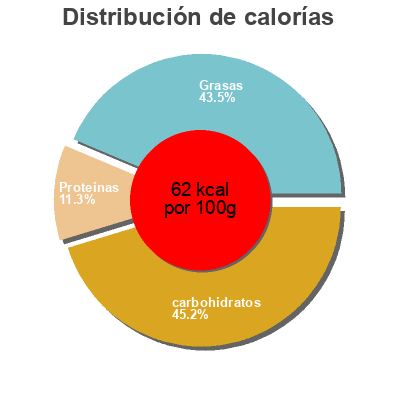 Distribución de calorías por grasa, proteína y carbohidratos para el producto Lait croissance bio Auchan Baby, Auchan 1 L