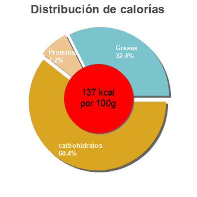 Distribución de calorías por grasa, proteína y carbohidratos para el producto Pommes rissolées Auchan 450 g