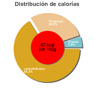 Distribución de calorías por grasa, proteína y carbohidratos para el producto Petit pois Auchan Bien Vu 800 g
