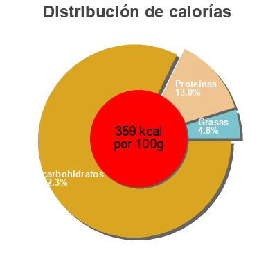 Distribución de calorías por grasa, proteína y carbohidratos para el producto Coquillettes Pouce, Auchan 500 g e