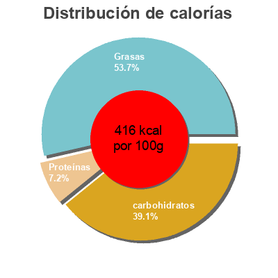 Distribución de calorías por grasa, proteína y carbohidratos para el producto Tartelette Chocolat et Coco Mmm! 