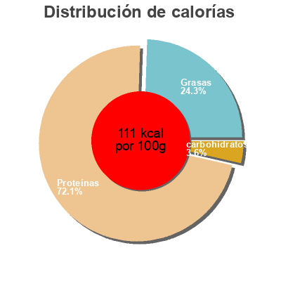 Distribución de calorías por grasa, proteína y carbohidratos para el producto Jambon Supérieur Auchan 450 g