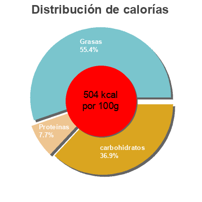 Distribución de calorías por grasa, proteína y carbohidratos para el producto Tartelette chocolat x8 Auchan 