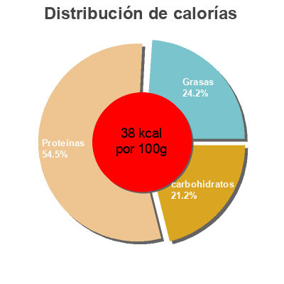 Distribución de calorías por grasa, proteína y carbohidratos para el producto Brocolis en fleurette Auchan 1 kg