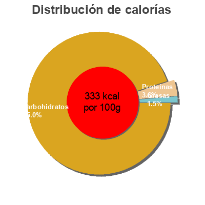 Distribución de calorías por grasa, proteína y carbohidratos para el producto Sucralose Auchan 16,5g