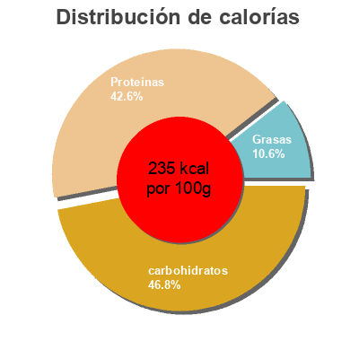 Distribución de calorías por grasa, proteína y carbohidratos para el producto Petits pois auchan 750