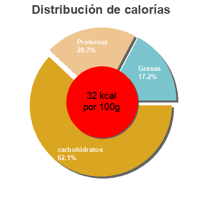Distribución de calorías por grasa, proteína y carbohidratos para el producto Haricots verts minute Auchan 750 g
