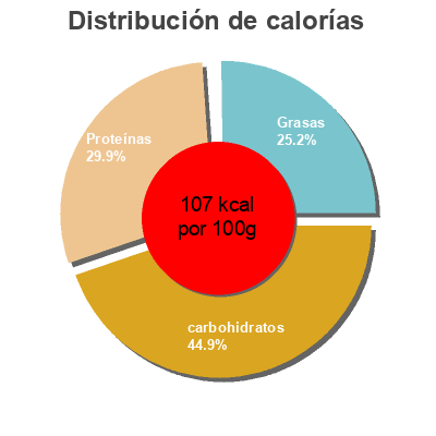 Distribución de calorías por grasa, proteína y carbohidratos para el producto 14 Surimis de Merlan Bleu Mmm !, Auchan 140 g