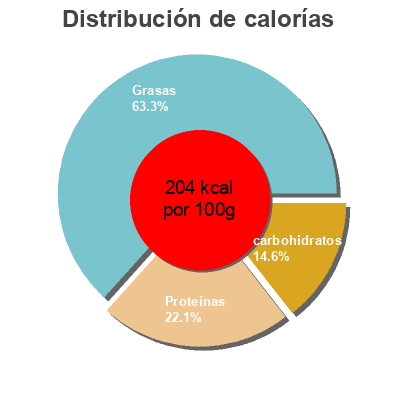 Distribución de calorías por grasa, proteína y carbohidratos para el producto Les terrines aux St Jacques Auchan 120 g