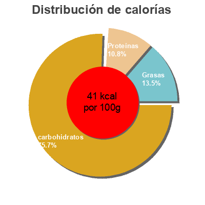Distribución de calorías por grasa, proteína y carbohidratos para el producto Légumes pour potage (Butternut, panais, carotte jaune, patate douce) Auchan 800 g