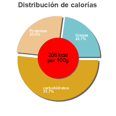 Distribución de calorías por grasa, proteína y carbohidratos para el producto Bouillon de legumes Auchan (x 8) 80 g