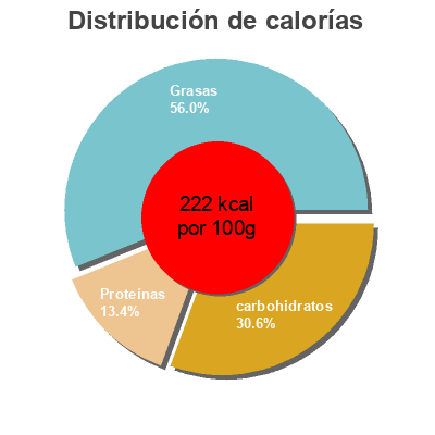 Distribución de calorías por grasa, proteína y carbohidratos para el producto Les vegetariens Falafels fèves, coriandre et menthe Auchan 400 g