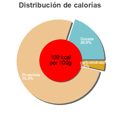 Distribución de calorías por grasa, proteína y carbohidratos para el producto Blanc de dinde Auchan 180 g