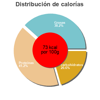 Distribución de calorías por grasa, proteína y carbohidratos para el producto Fajitas Auchan 