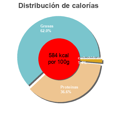 Distribución de calorías por grasa, proteína y carbohidratos para el producto Datés du jour de ponte Auchan 