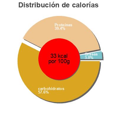 Distribución de calorías por grasa, proteína y carbohidratos para el producto Lait ecrémé Le Petit Vendéen 