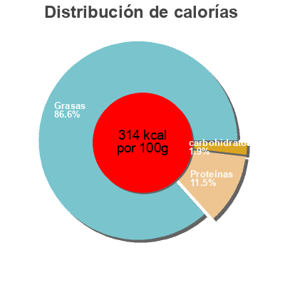 Distribución de calorías por grasa, proteína y carbohidratos para el producto Foie de canard Valette 