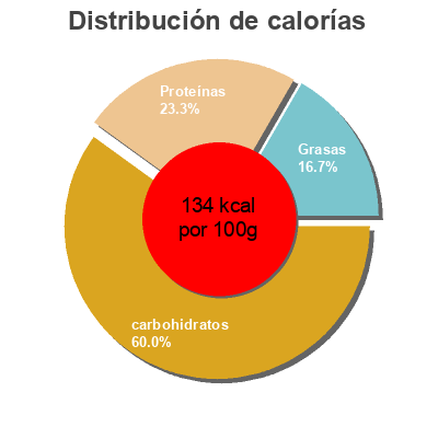 Distribución de calorías por grasa, proteína y carbohidratos para el producto Haricots verts extra fins Findus 400 g