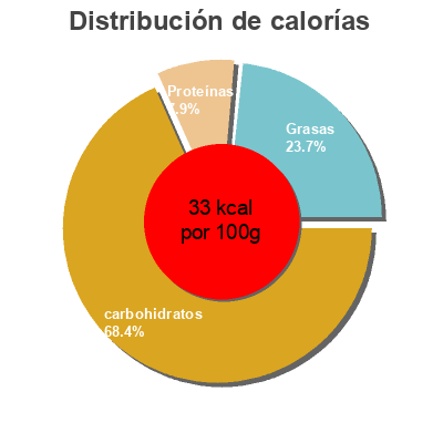 Distribución de calorías por grasa, proteína y carbohidratos para el producto Velouté patates douces, aubergines et pointe de crème fraîche Findus 600 g