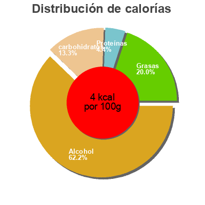 Distribución de calorías por grasa, proteína y carbohidratos para el producto mixa.vraiment commestible mixa 400