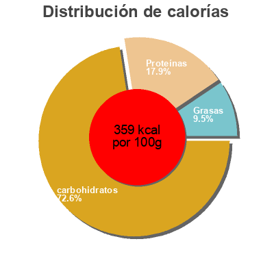 Distribución de calorías por grasa, proteína y carbohidratos para el producto Méli mélo Gourmand Tipiak 330 g