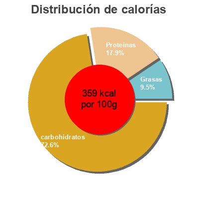 Distribución de calorías por grasa, proteína y carbohidratos para el producto Tipiak Couscous Gourmet 2 X125g Tipiak 