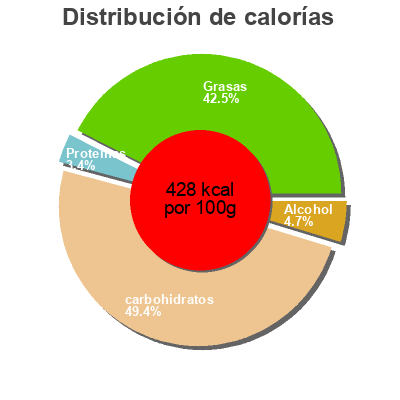 Distribución de calorías por grasa, proteína y carbohidratos para el producto Chocolats liqueur jours heureux 400gr