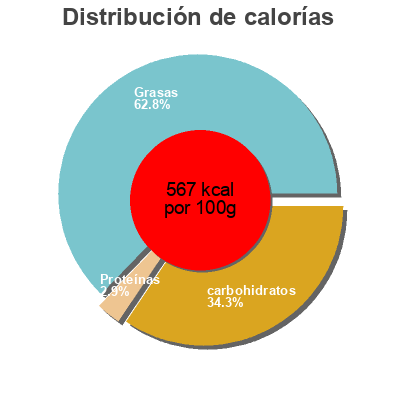 Distribución de calorías por grasa, proteína y carbohidratos para el producto Pepites de chocolat noir Patisserie Ibio, SOL Semilla 