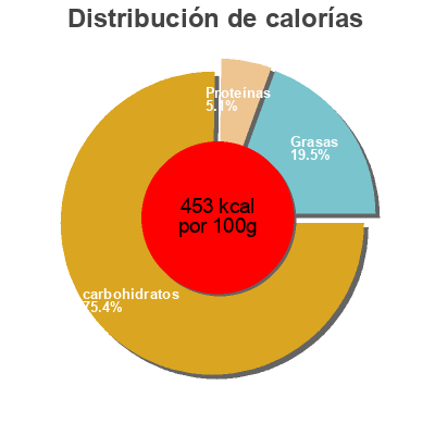 Distribución de calorías por grasa, proteína y carbohidratos para el producto Nature Addicts Rice Crackers Paprika Nature Addicts, N.A! 70 g e
