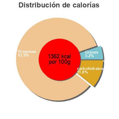 Distribución de calorías por grasa, proteína y carbohidratos para el producto MidiLight  