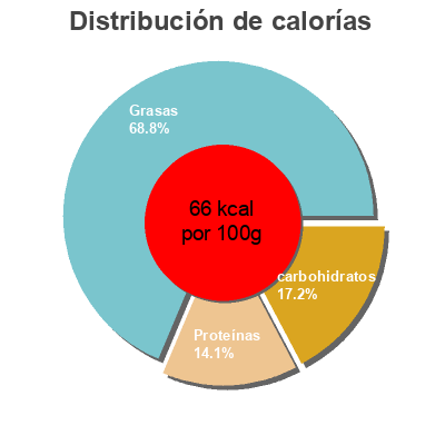 Distribución de calorías por grasa, proteína y carbohidratos para el producto Bisque de Homard La belle iloise 