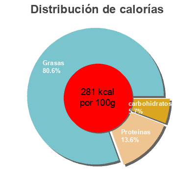 Distribución de calorías por grasa, proteína y carbohidratos para el producto Emiette de Maquereau La Belle Iloise 80 g