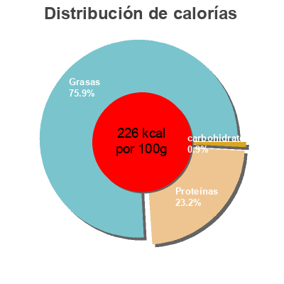 Distribución de calorías por grasa, proteína y carbohidratos para el producto Filet de maquereaux curry et amandes La belle-iloise 176 g