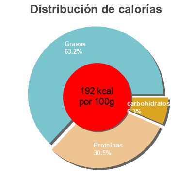 Distribución de calorías por grasa, proteína y carbohidratos para el producto Rillettes de lieu aux baies de Sichuan La belle iloise 60 g