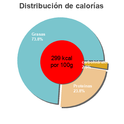 Distribución de calorías por grasa, proteína y carbohidratos para el producto Emietté de sardine La belle-iloise 