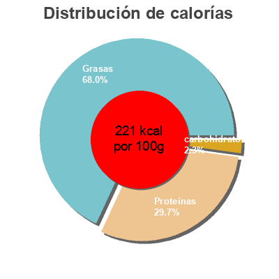 Distribución de calorías por grasa, proteína y carbohidratos para el producto Sardines cuisinées à déguster chaud à la tomate et au pistou La Belle-Iloise 115 g