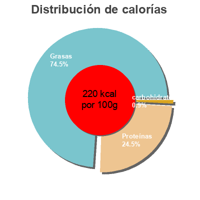 Distribución de calorías por grasa, proteína y carbohidratos para el producto Filets de maquereaux curry et amandes la belle -iloise 112,5g
