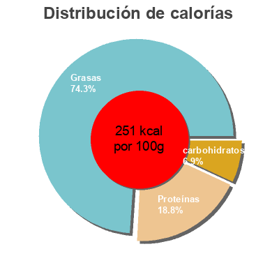 Distribución de calorías por grasa, proteína y carbohidratos para el producto Emietté de maquereau d'Armor et d'Argoa La belle Iloise 