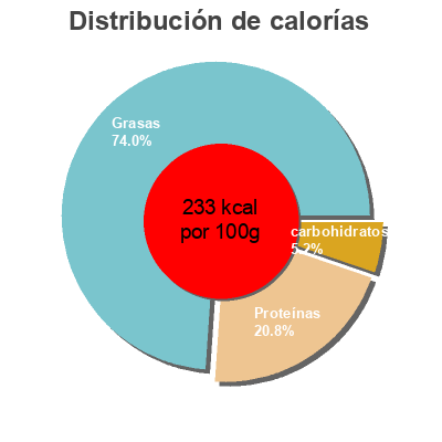 Distribución de calorías por grasa, proteína y carbohidratos para el producto Creme de saumon La Belle-iloise 